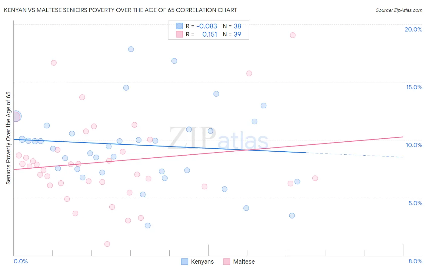 Kenyan vs Maltese Seniors Poverty Over the Age of 65
