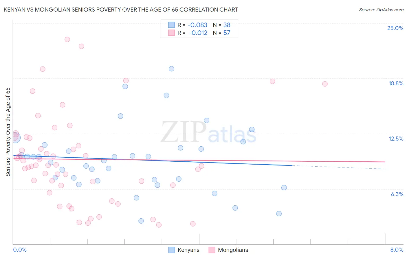 Kenyan vs Mongolian Seniors Poverty Over the Age of 65