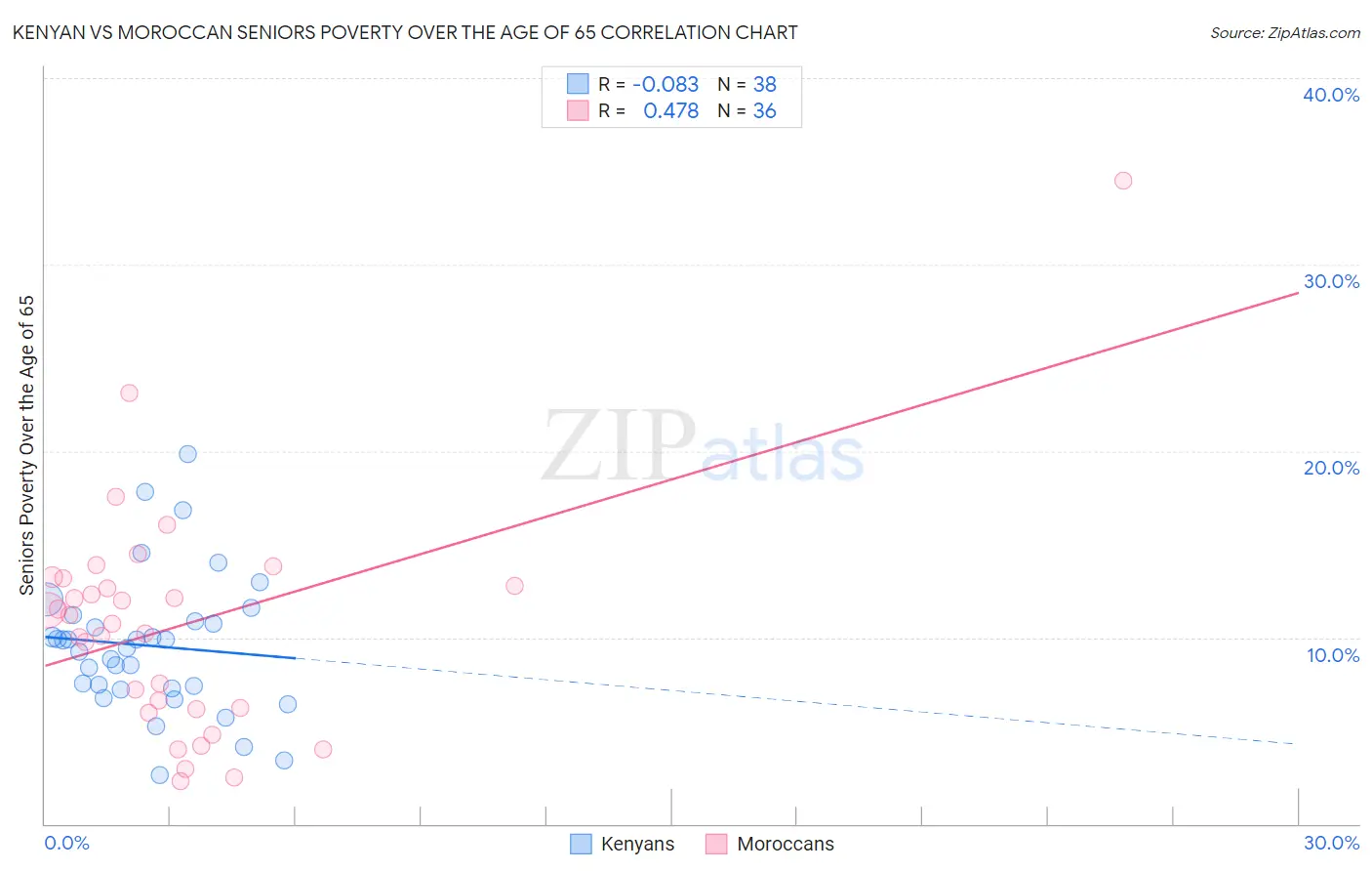 Kenyan vs Moroccan Seniors Poverty Over the Age of 65