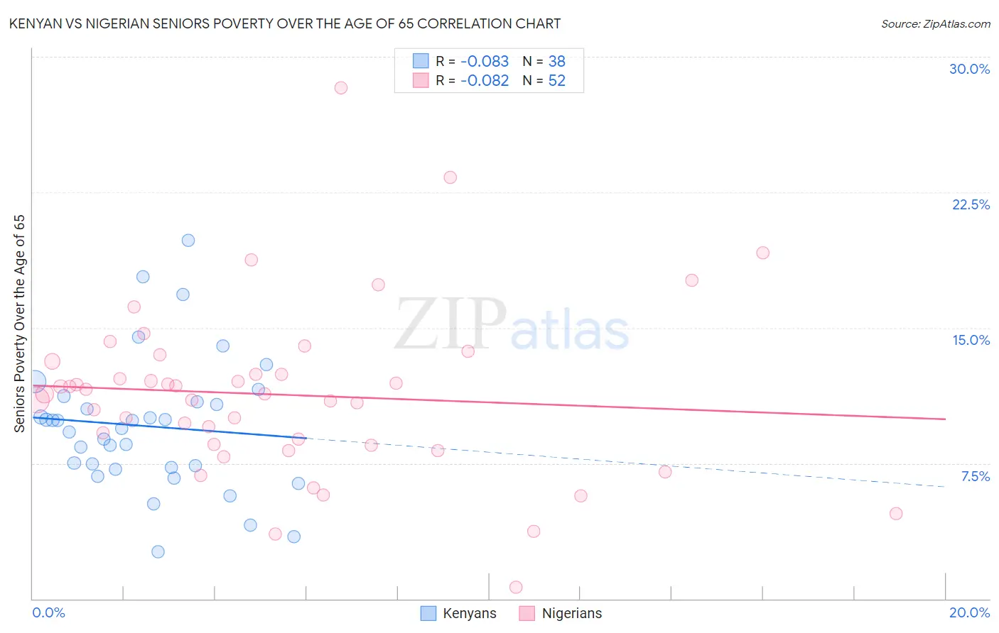 Kenyan vs Nigerian Seniors Poverty Over the Age of 65
