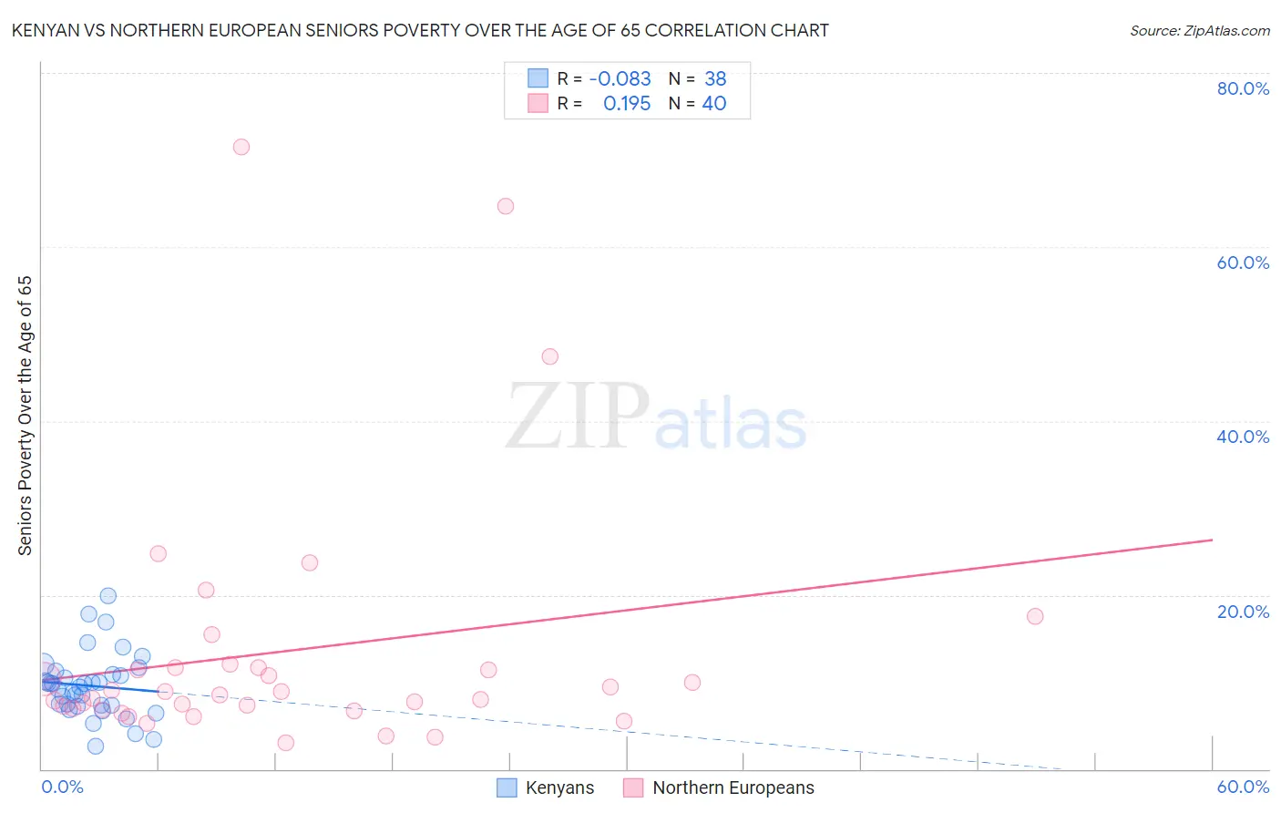 Kenyan vs Northern European Seniors Poverty Over the Age of 65