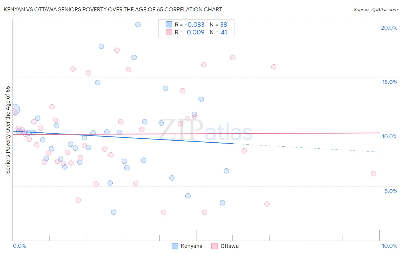 Kenyan vs Ottawa Seniors Poverty Over the Age of 65