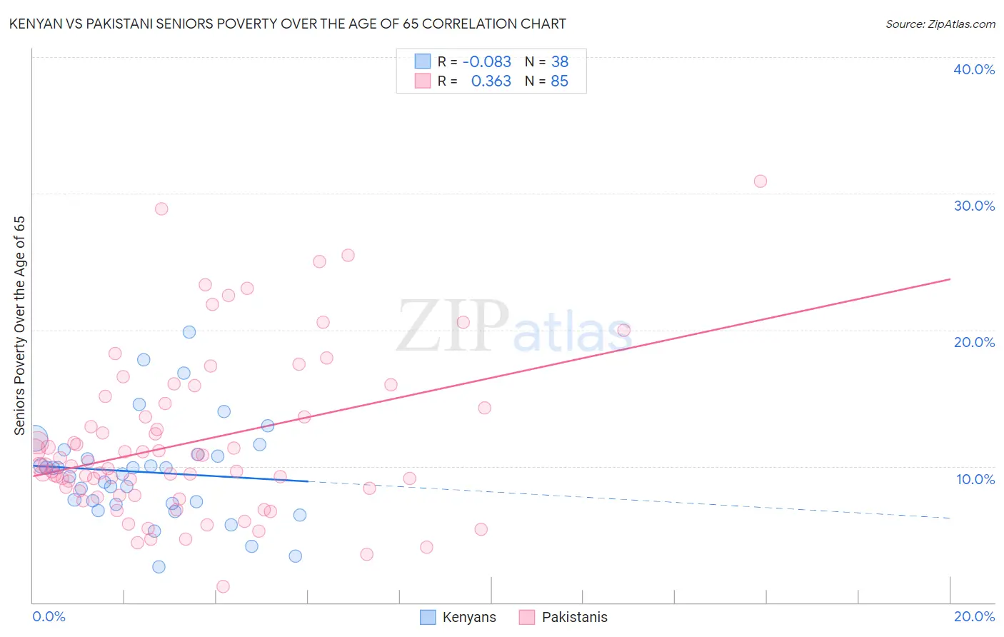 Kenyan vs Pakistani Seniors Poverty Over the Age of 65