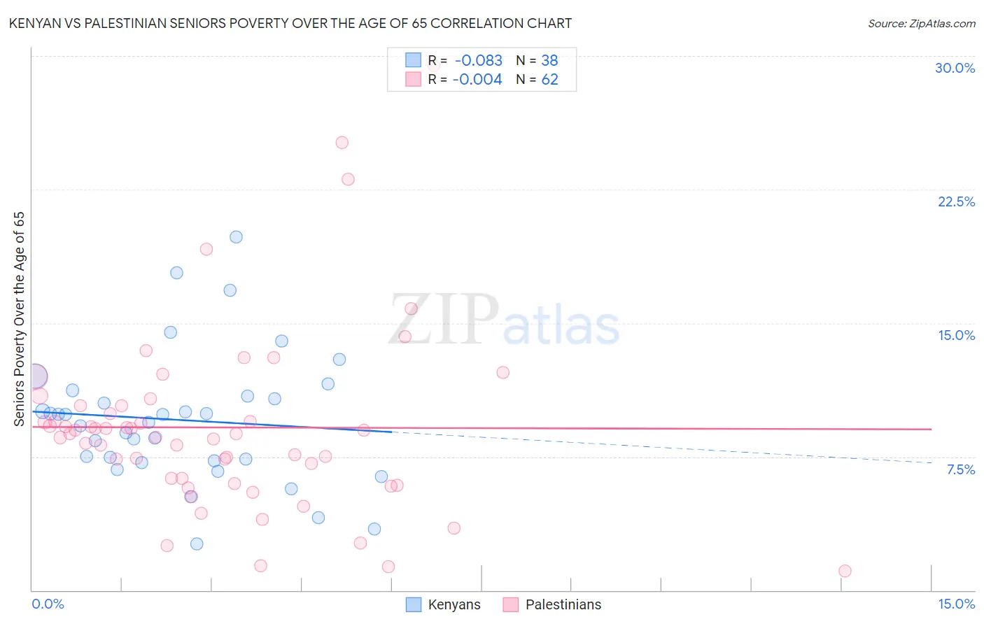 Kenyan vs Palestinian Seniors Poverty Over the Age of 65