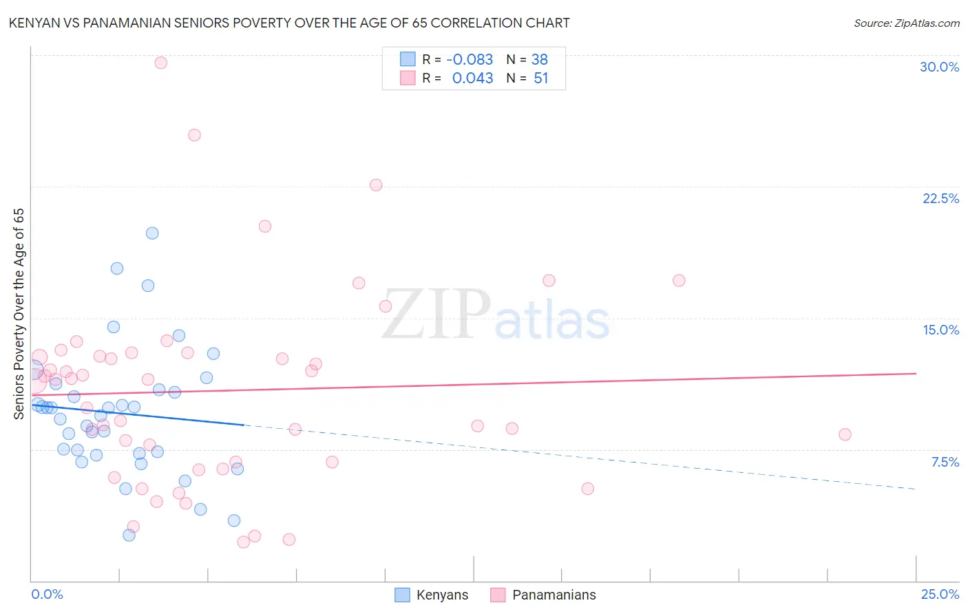 Kenyan vs Panamanian Seniors Poverty Over the Age of 65