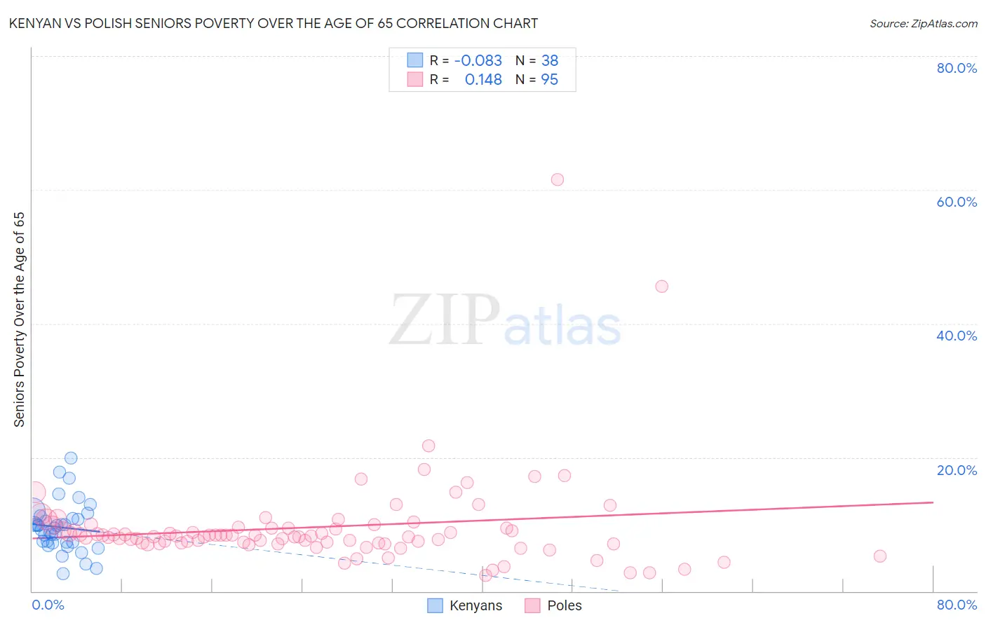 Kenyan vs Polish Seniors Poverty Over the Age of 65