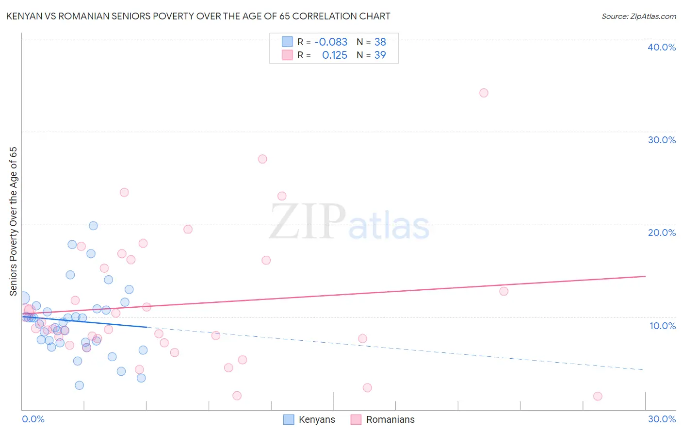 Kenyan vs Romanian Seniors Poverty Over the Age of 65