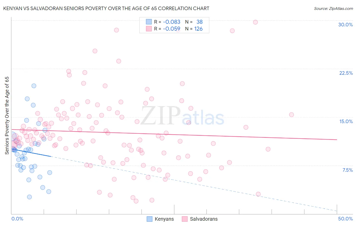 Kenyan vs Salvadoran Seniors Poverty Over the Age of 65