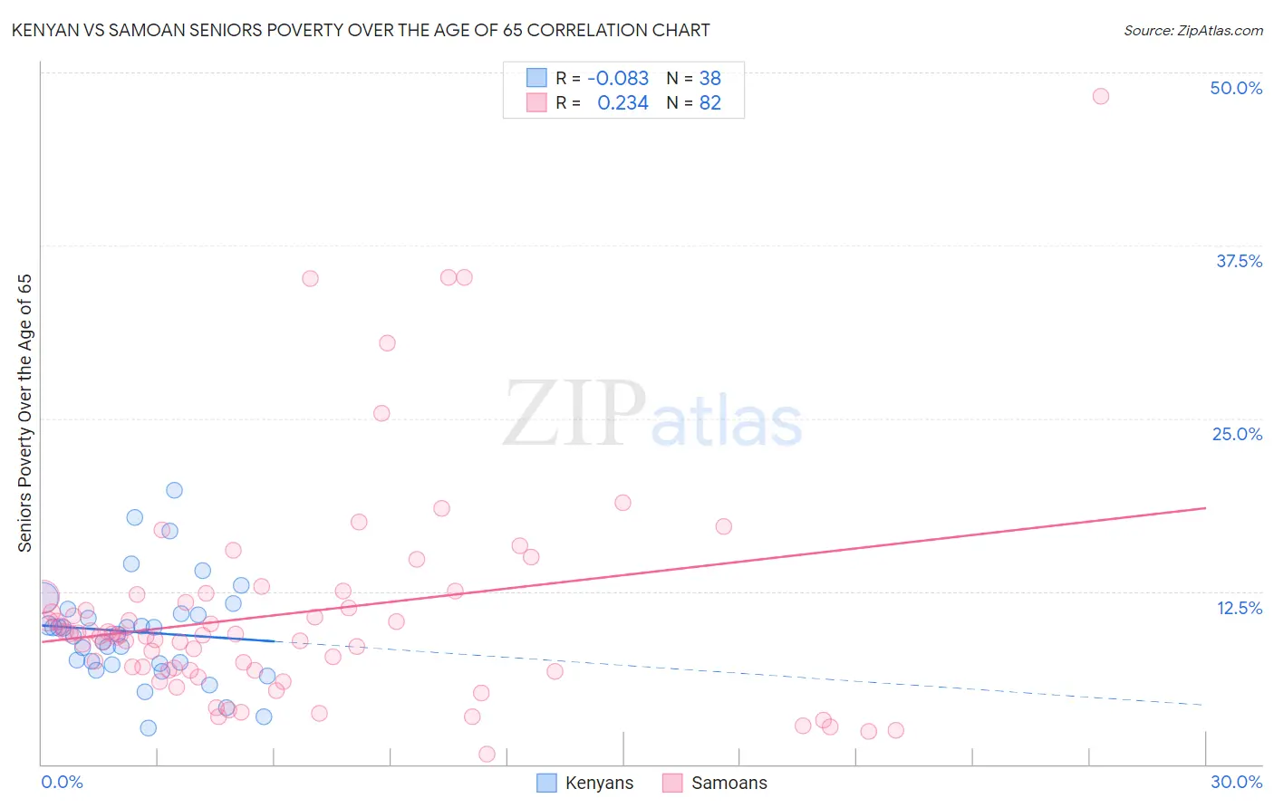 Kenyan vs Samoan Seniors Poverty Over the Age of 65