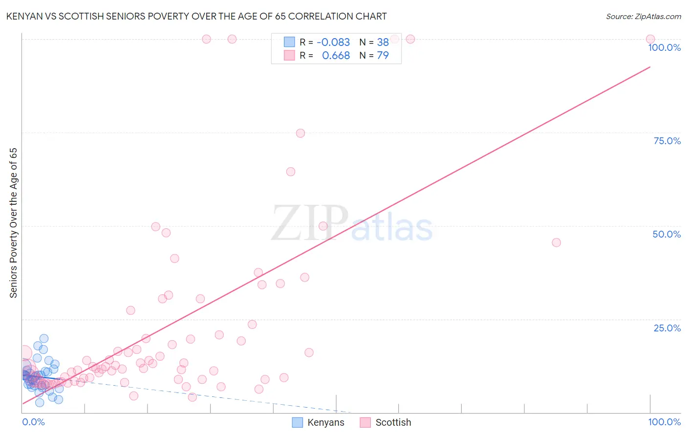 Kenyan vs Scottish Seniors Poverty Over the Age of 65