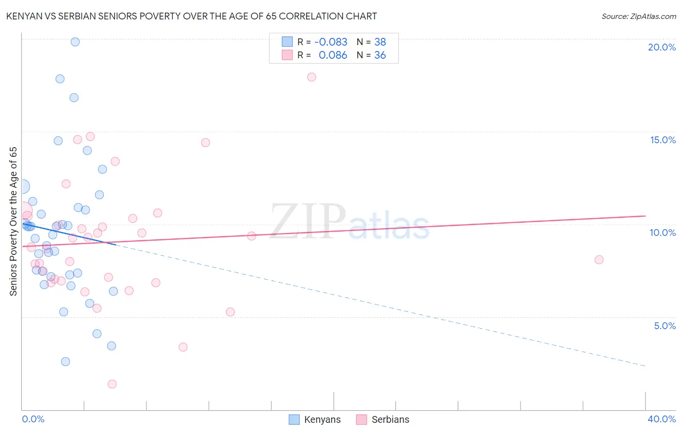 Kenyan vs Serbian Seniors Poverty Over the Age of 65