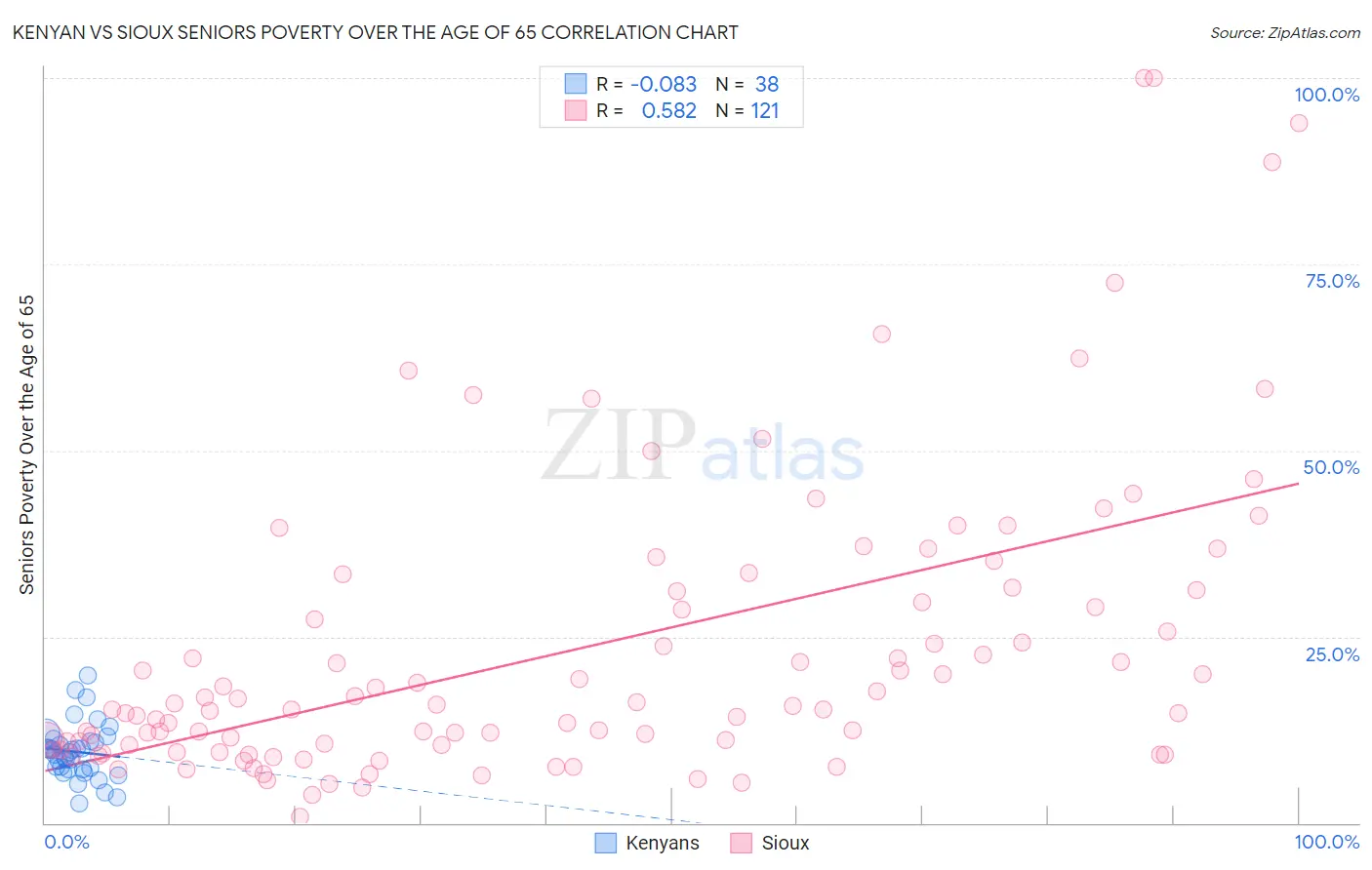 Kenyan vs Sioux Seniors Poverty Over the Age of 65