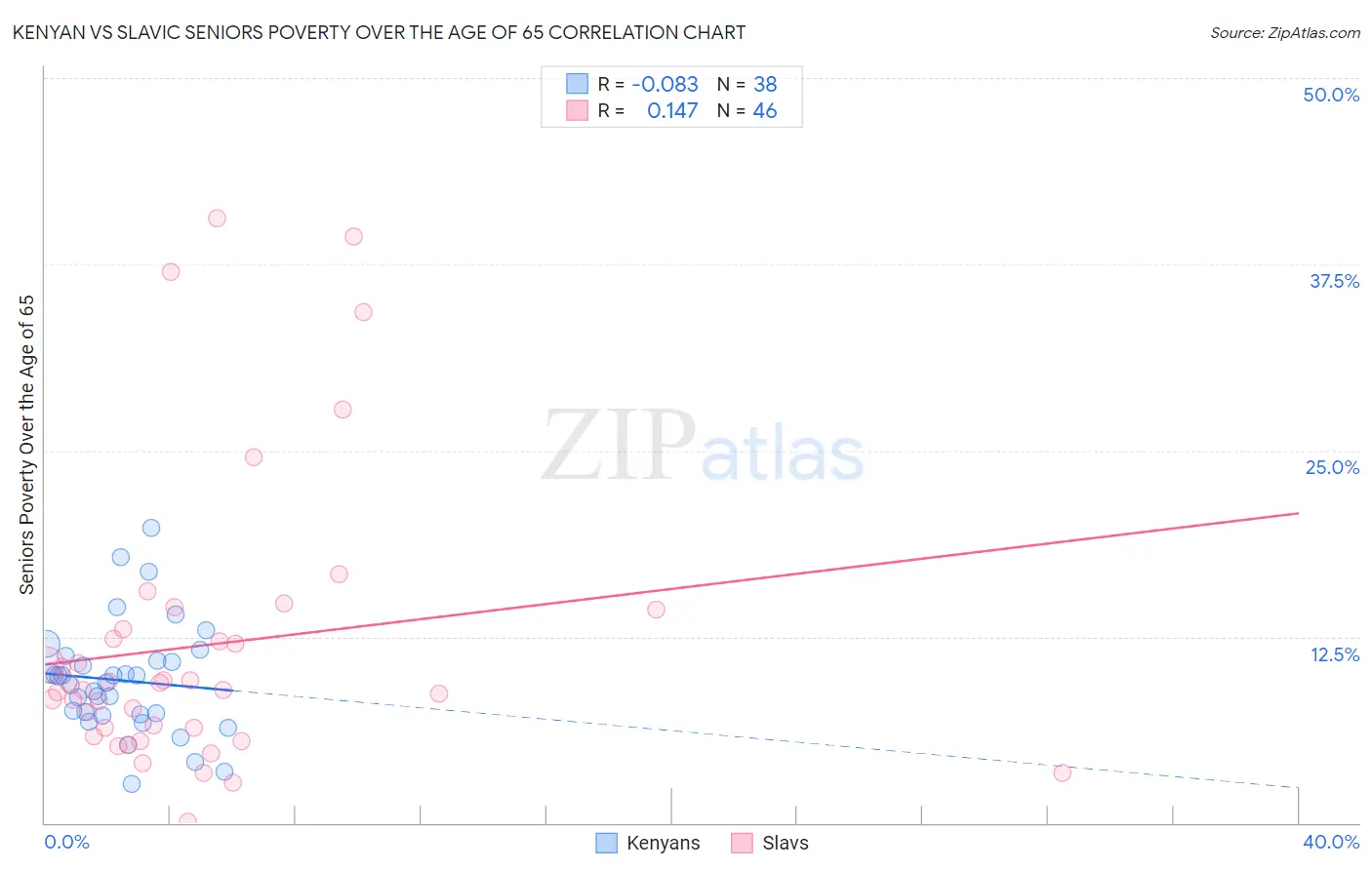 Kenyan vs Slavic Seniors Poverty Over the Age of 65