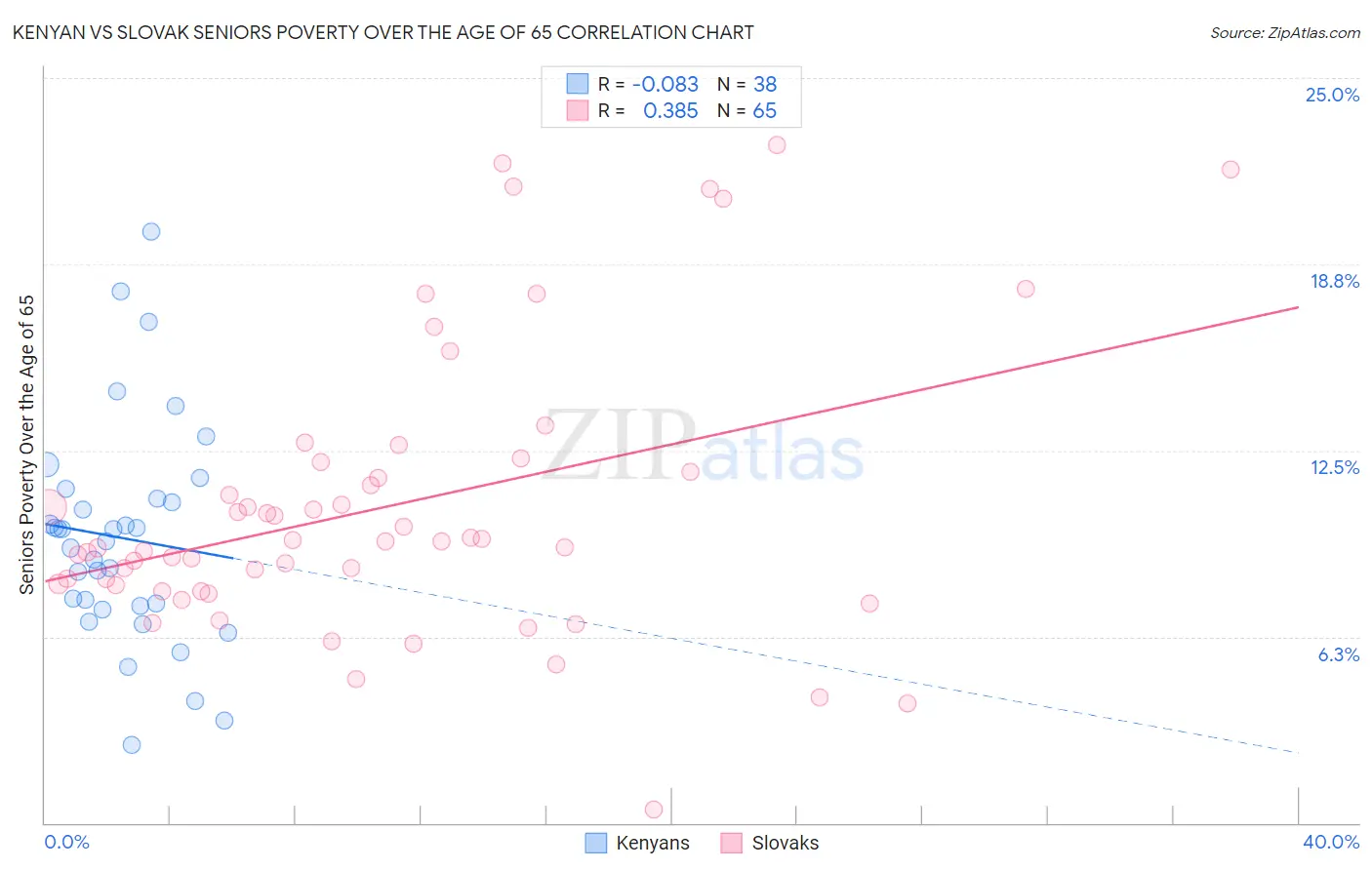 Kenyan vs Slovak Seniors Poverty Over the Age of 65