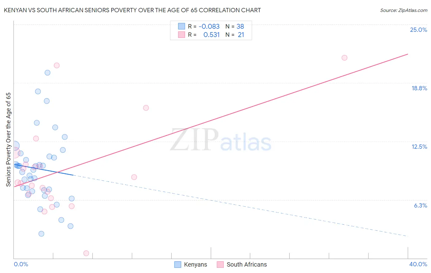 Kenyan vs South African Seniors Poverty Over the Age of 65