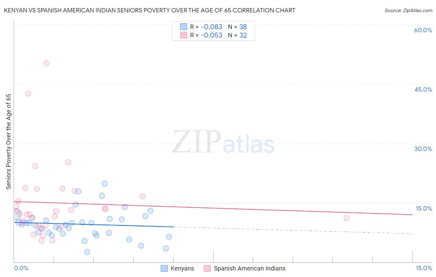 Kenyan vs Spanish American Indian Seniors Poverty Over the Age of 65