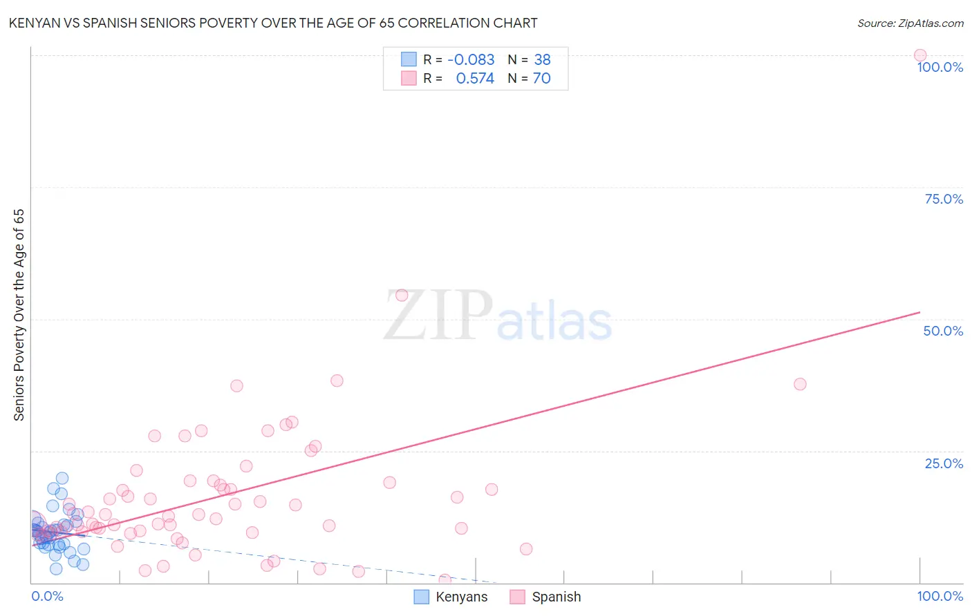 Kenyan vs Spanish Seniors Poverty Over the Age of 65