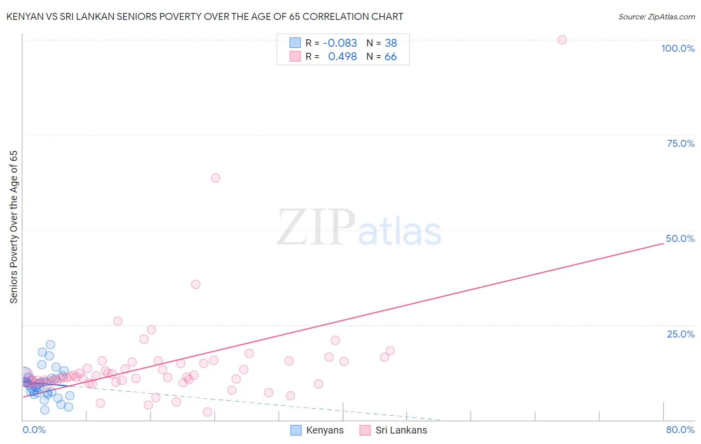 Kenyan vs Sri Lankan Seniors Poverty Over the Age of 65