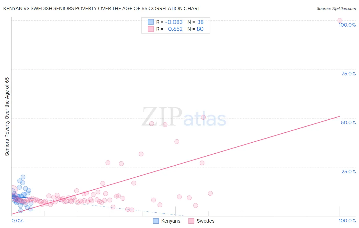 Kenyan vs Swedish Seniors Poverty Over the Age of 65