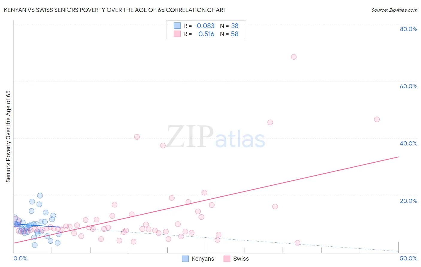 Kenyan vs Swiss Seniors Poverty Over the Age of 65