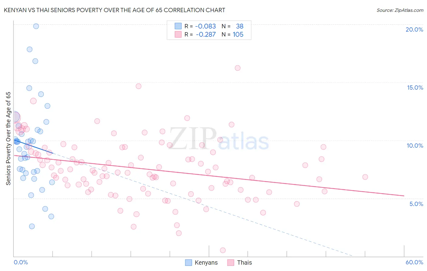 Kenyan vs Thai Seniors Poverty Over the Age of 65