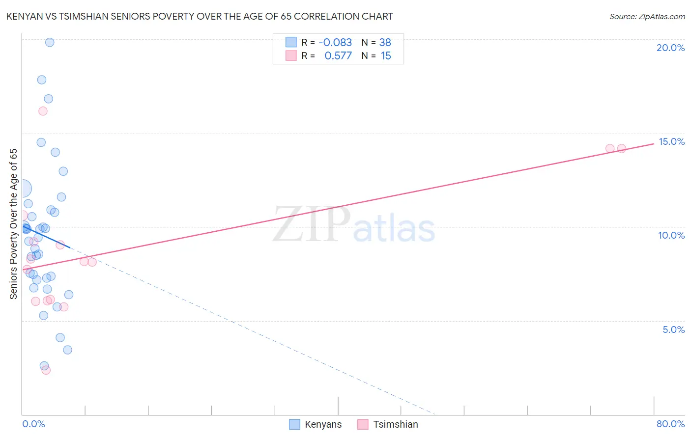 Kenyan vs Tsimshian Seniors Poverty Over the Age of 65