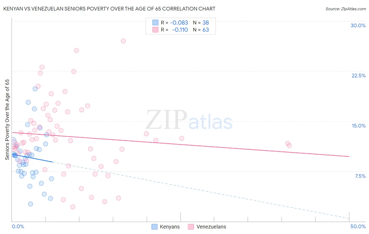 Kenyan vs Venezuelan Seniors Poverty Over the Age of 65