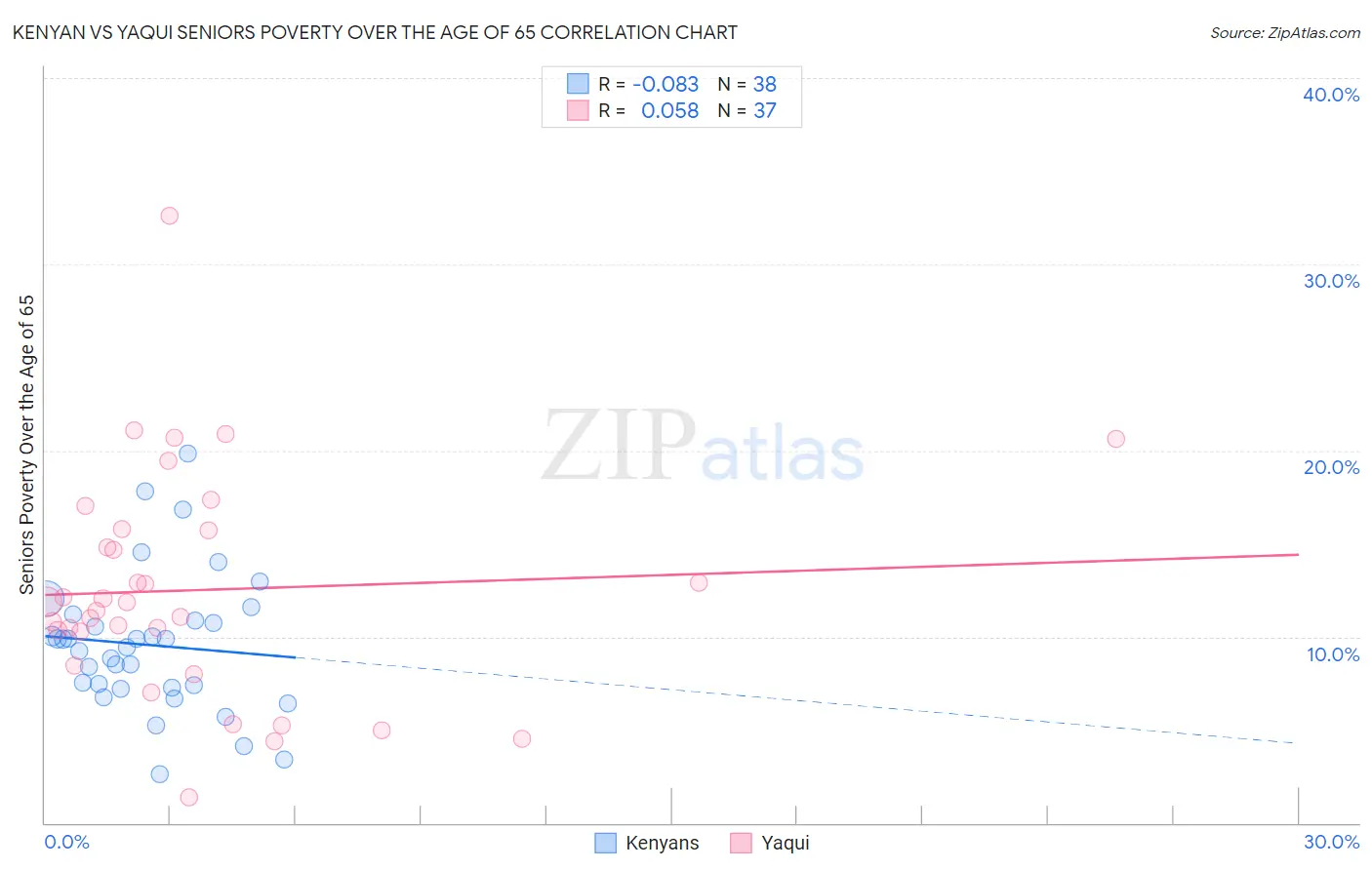 Kenyan vs Yaqui Seniors Poverty Over the Age of 65