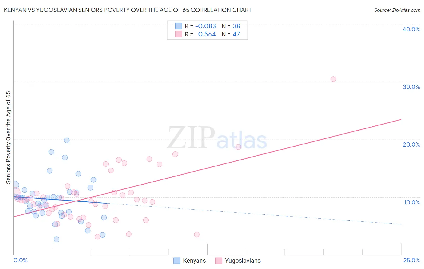 Kenyan vs Yugoslavian Seniors Poverty Over the Age of 65
