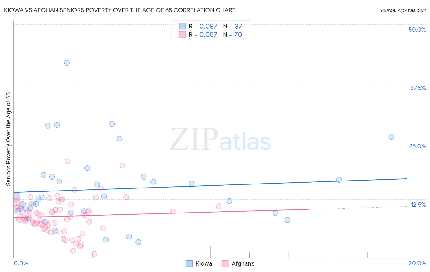 Kiowa vs Afghan Seniors Poverty Over the Age of 65