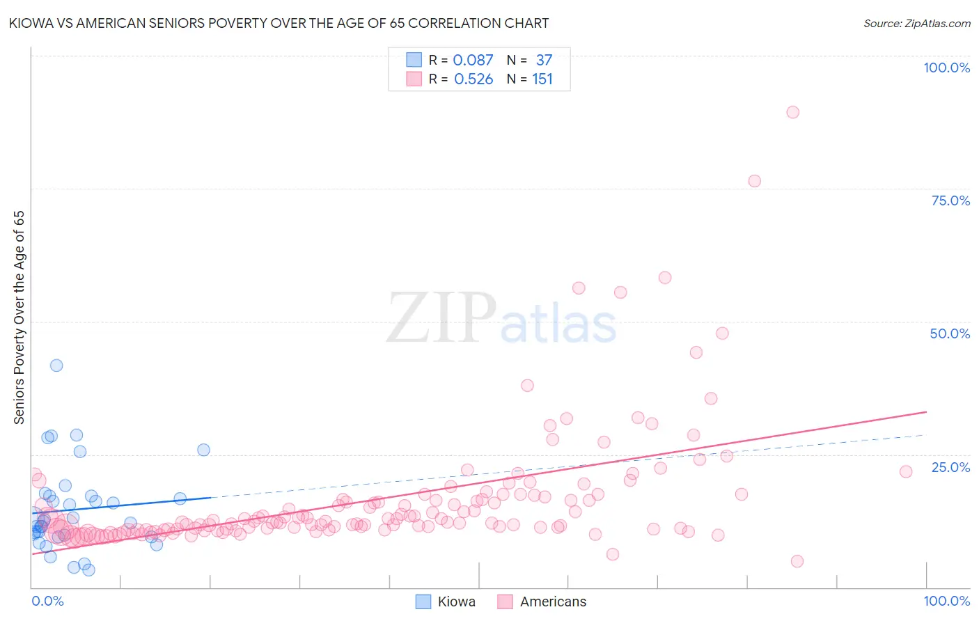 Kiowa vs American Seniors Poverty Over the Age of 65