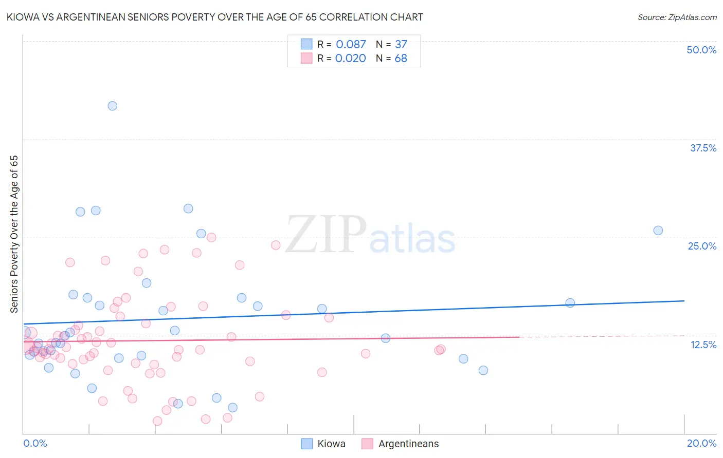 Kiowa vs Argentinean Seniors Poverty Over the Age of 65
