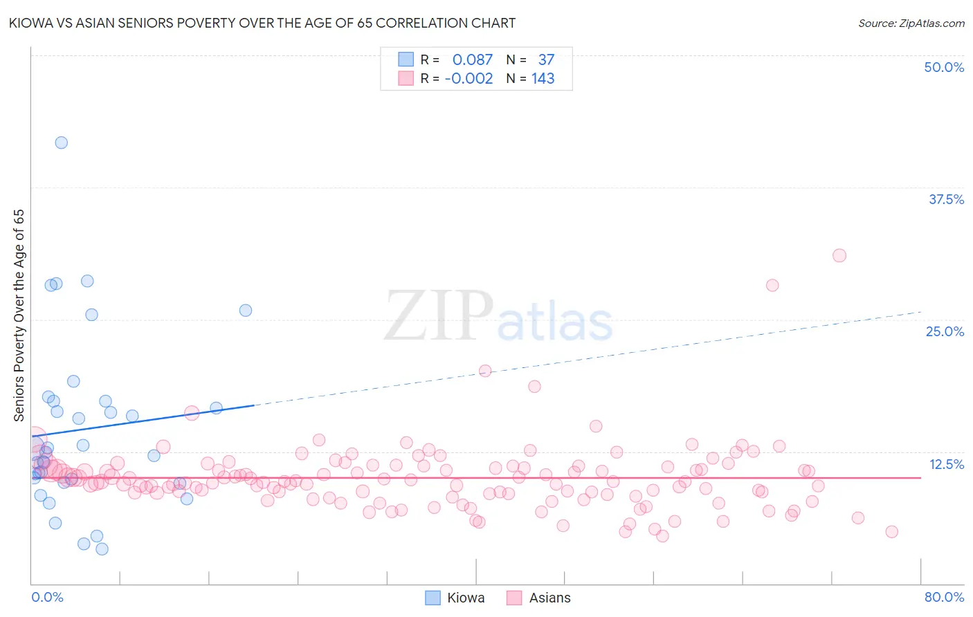 Kiowa vs Asian Seniors Poverty Over the Age of 65
