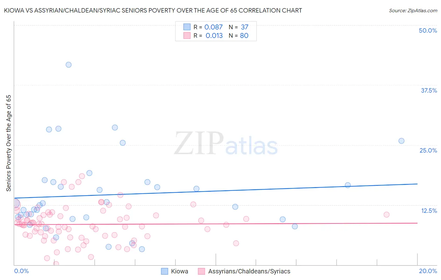 Kiowa vs Assyrian/Chaldean/Syriac Seniors Poverty Over the Age of 65