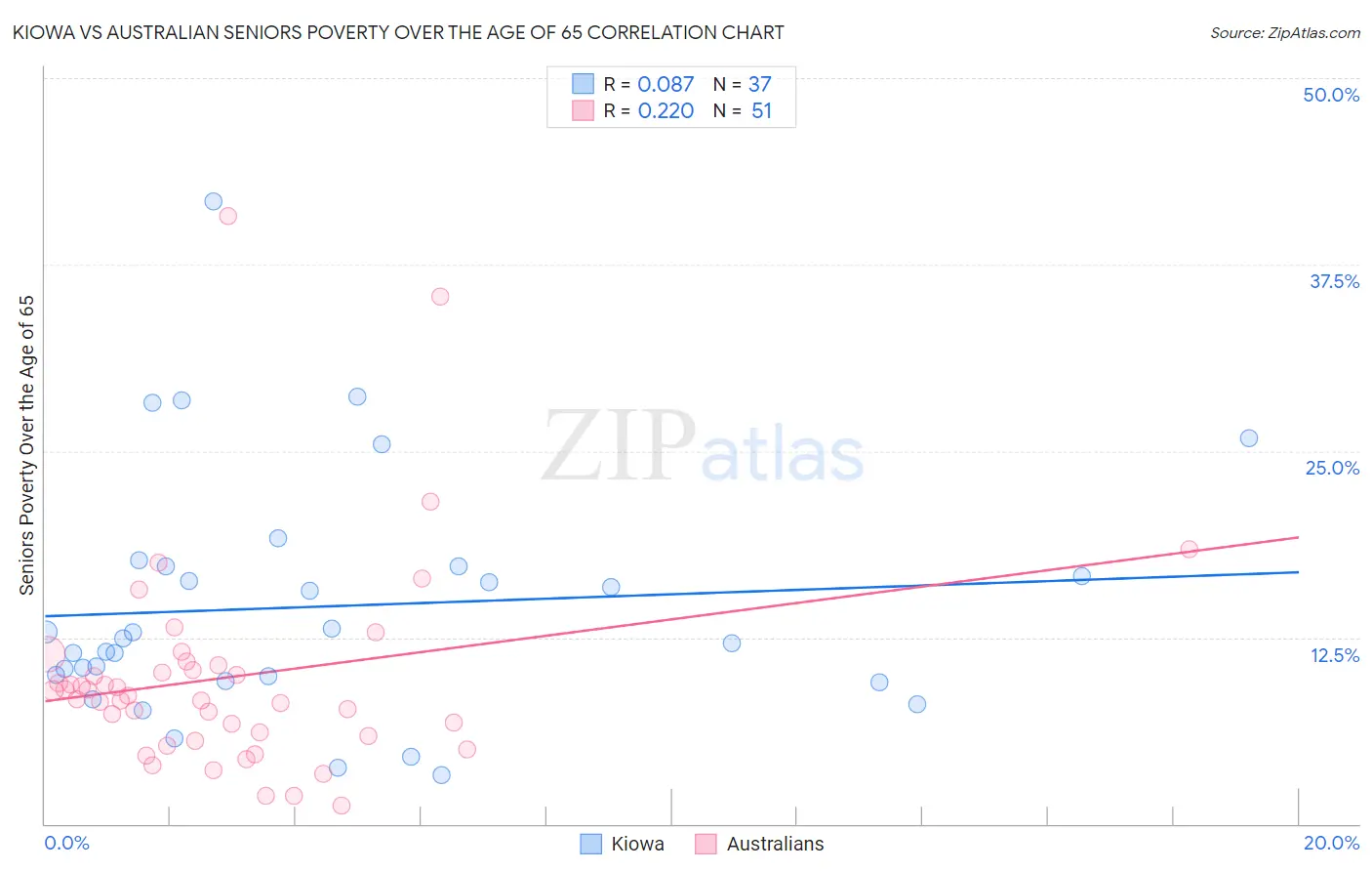 Kiowa vs Australian Seniors Poverty Over the Age of 65