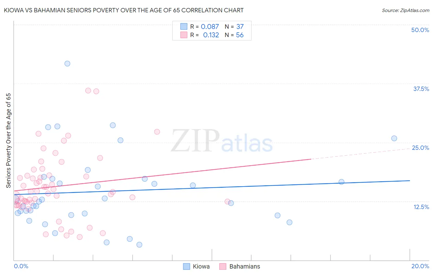 Kiowa vs Bahamian Seniors Poverty Over the Age of 65