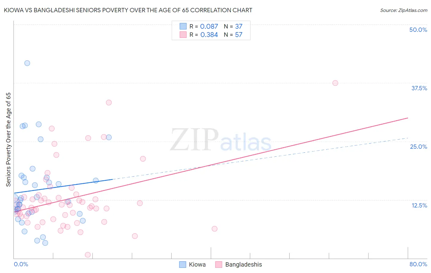 Kiowa vs Bangladeshi Seniors Poverty Over the Age of 65