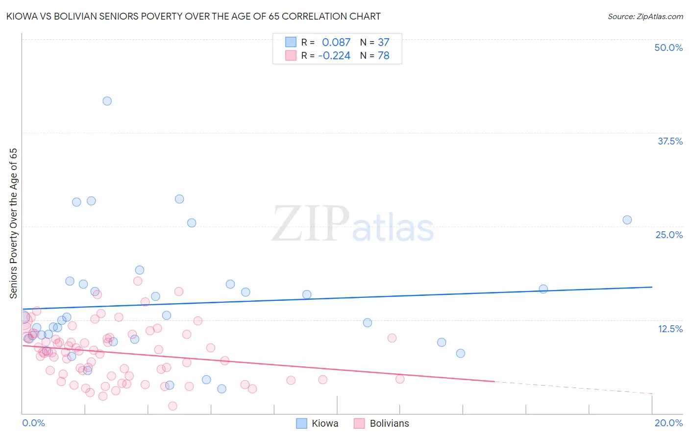 Kiowa vs Bolivian Seniors Poverty Over the Age of 65