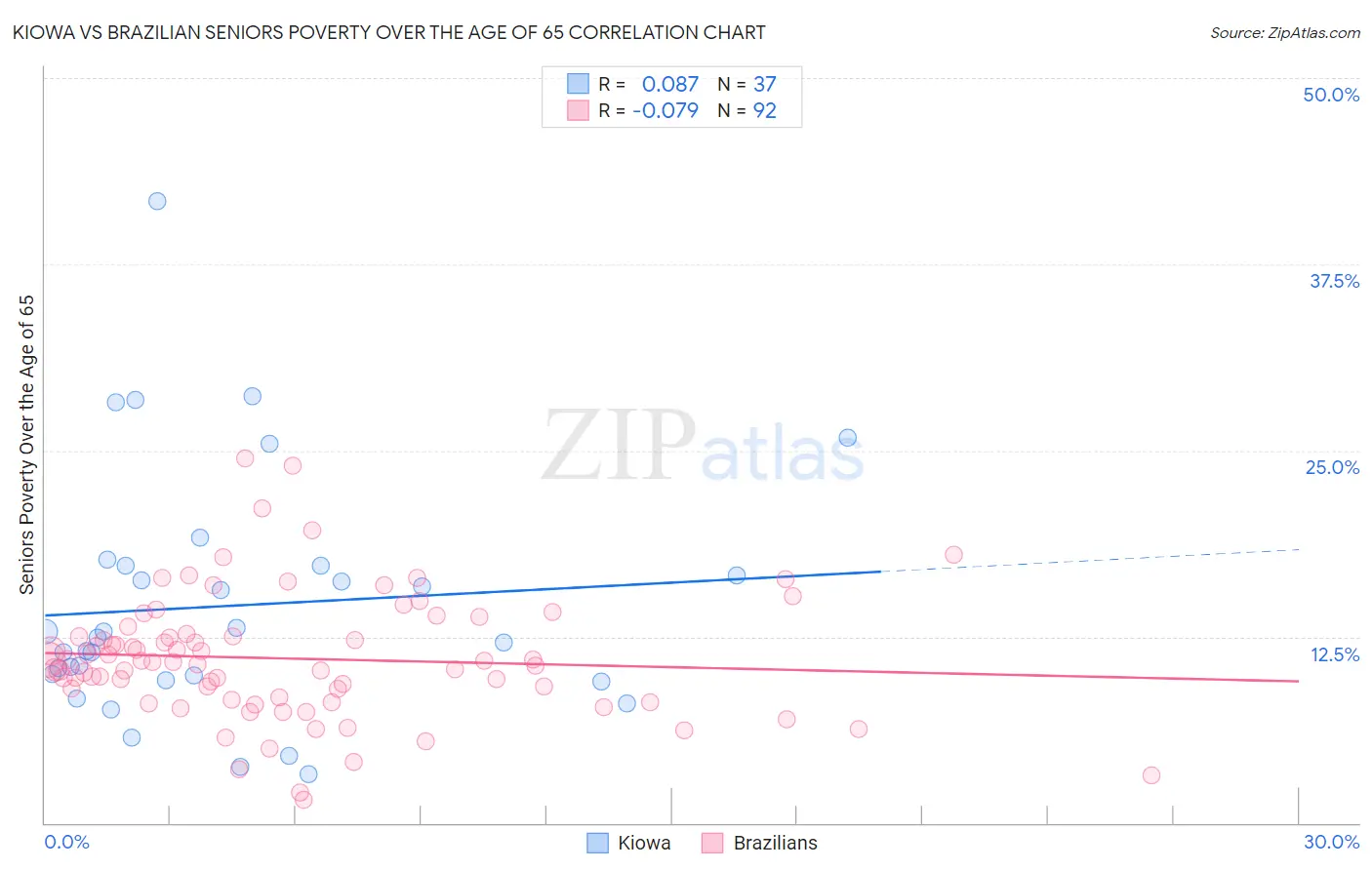 Kiowa vs Brazilian Seniors Poverty Over the Age of 65