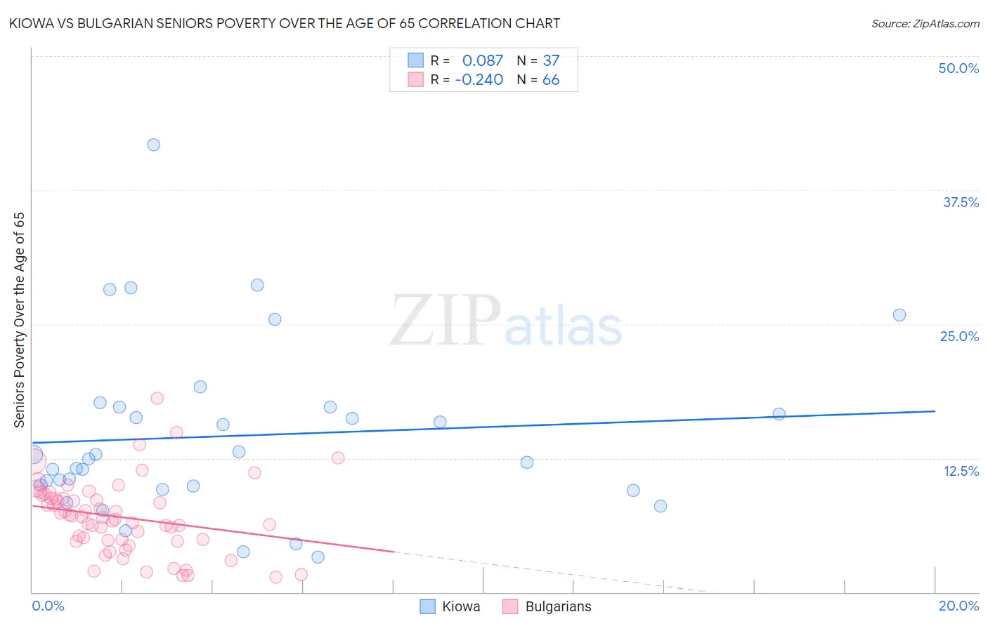 Kiowa vs Bulgarian Seniors Poverty Over the Age of 65