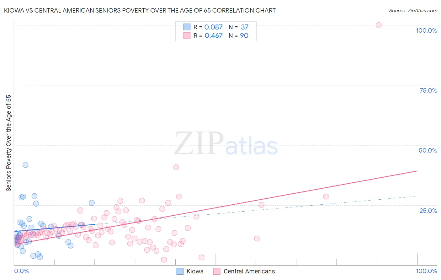 Kiowa vs Central American Seniors Poverty Over the Age of 65
