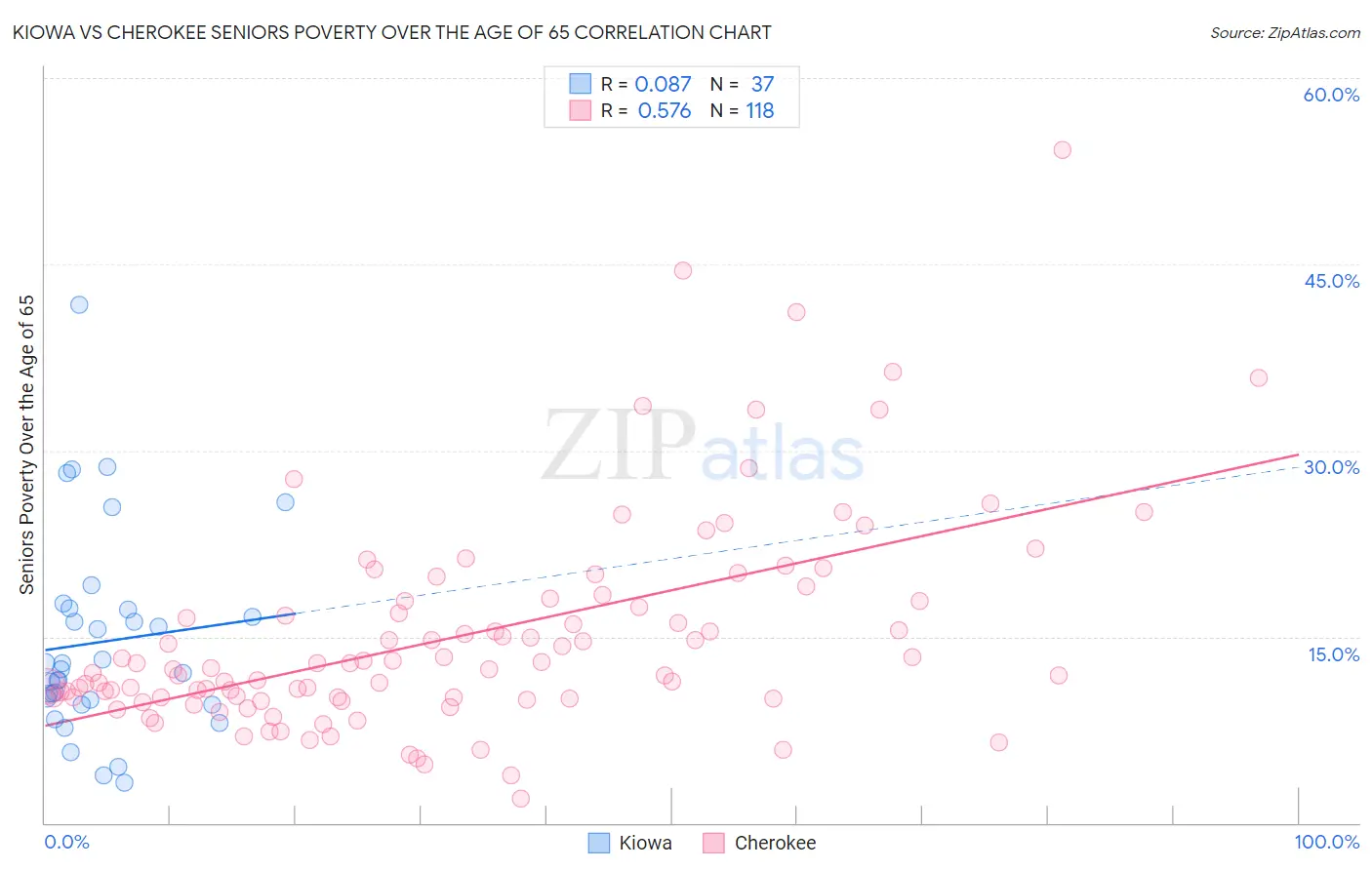 Kiowa vs Cherokee Seniors Poverty Over the Age of 65