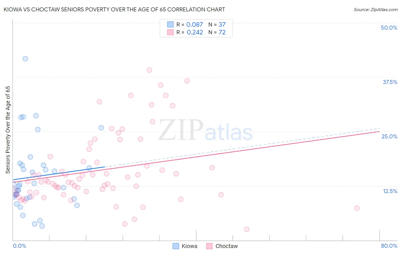 Kiowa vs Choctaw Seniors Poverty Over the Age of 65