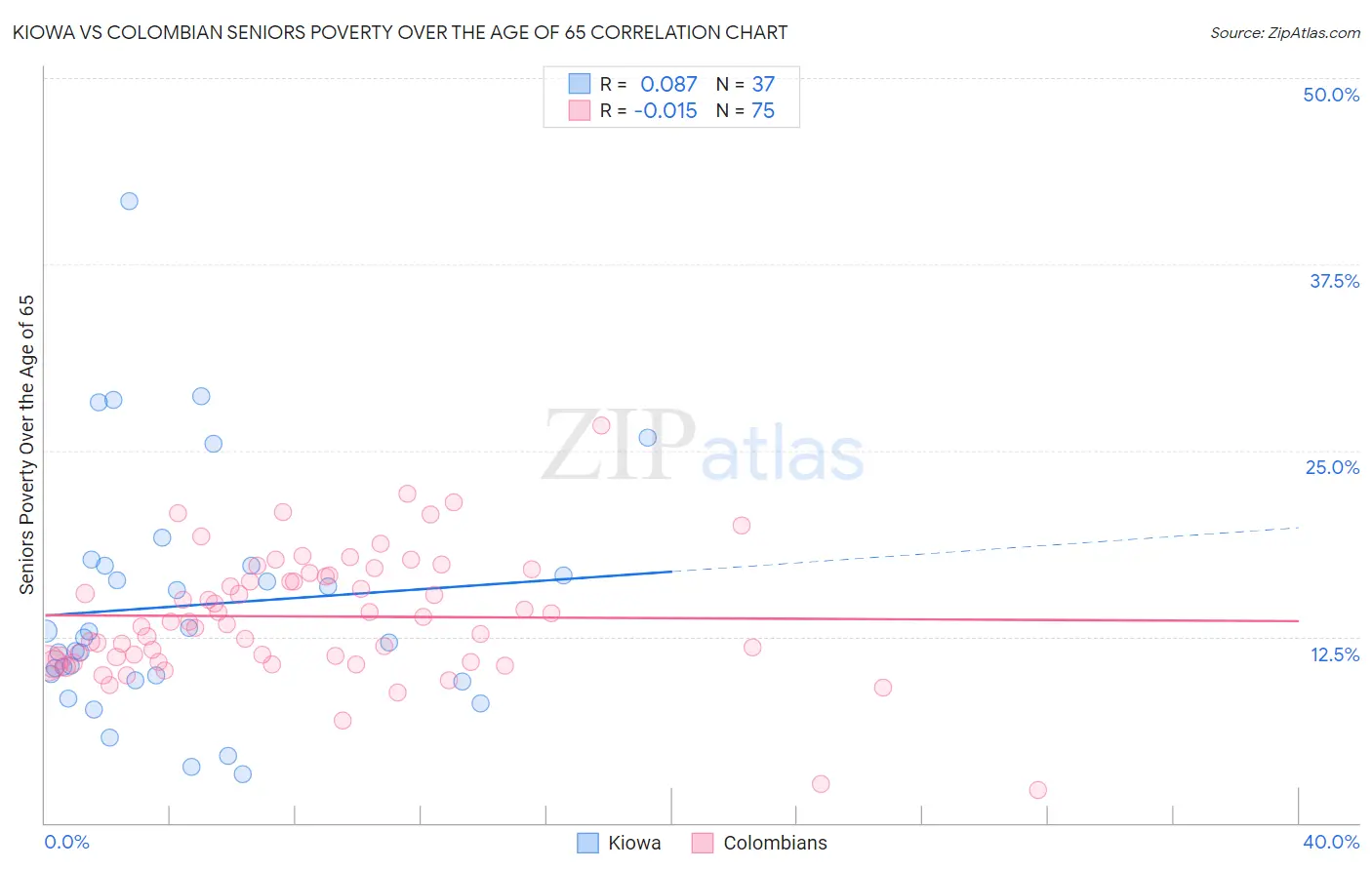 Kiowa vs Colombian Seniors Poverty Over the Age of 65
