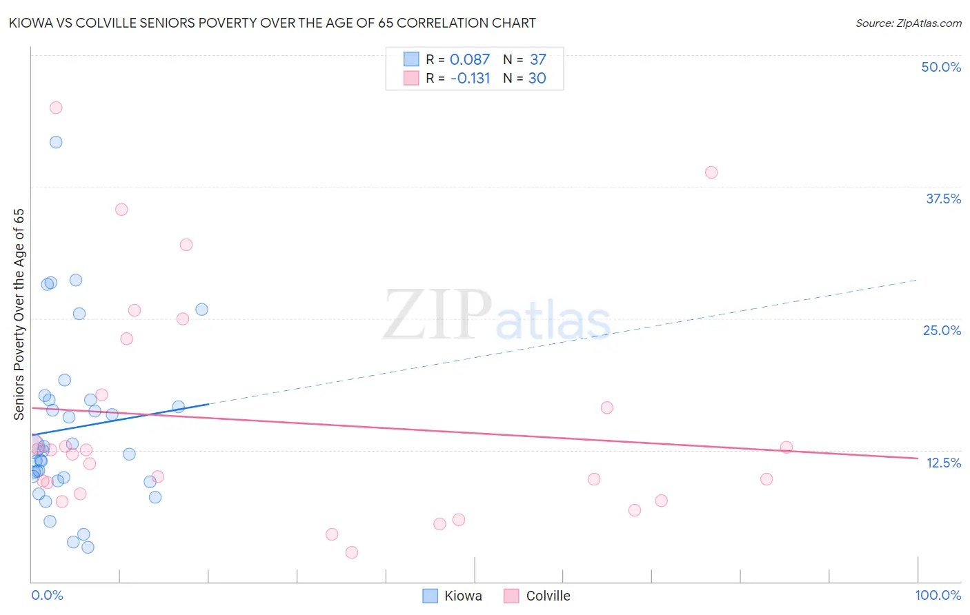 Kiowa vs Colville Seniors Poverty Over the Age of 65