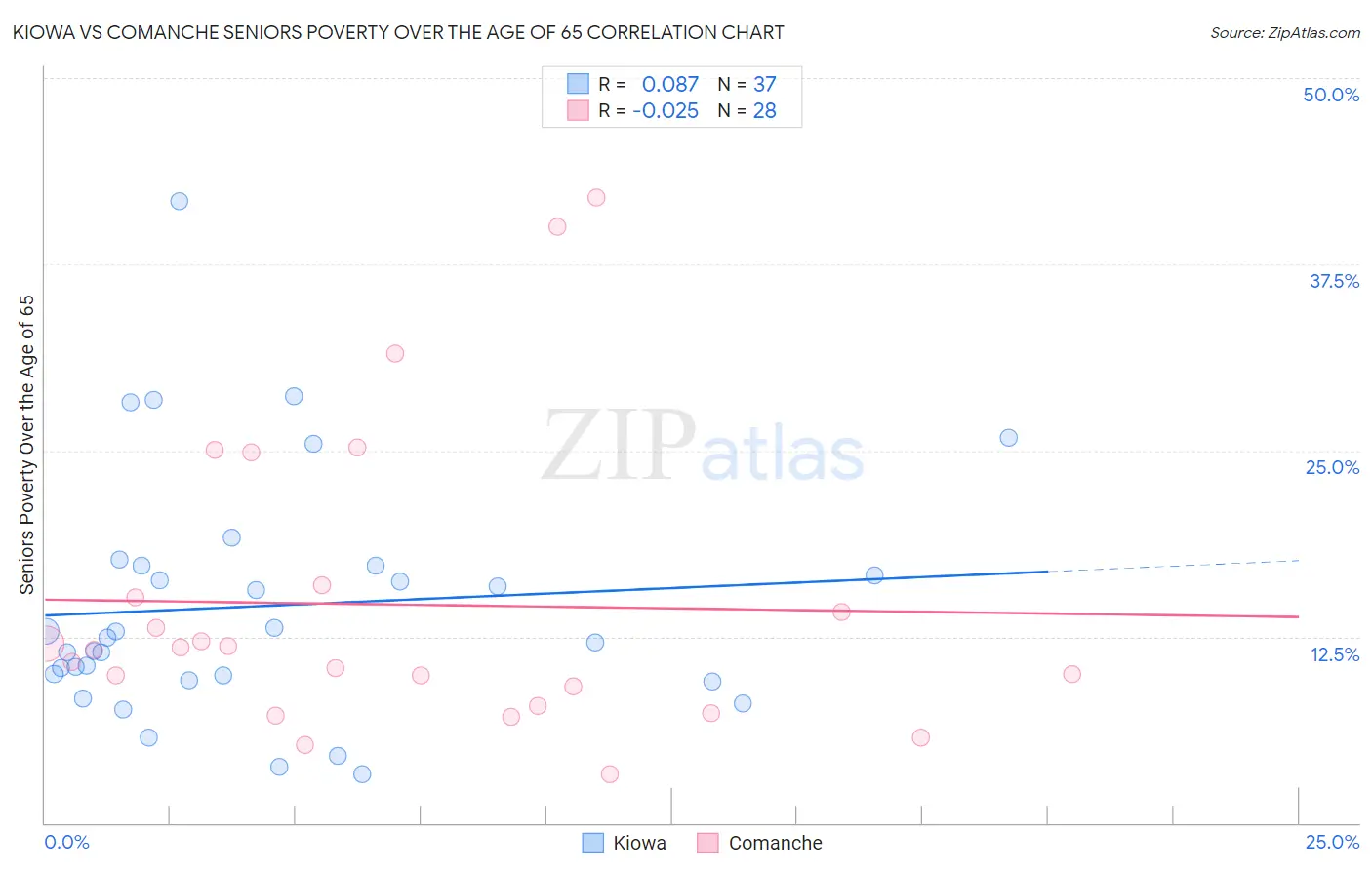 Kiowa vs Comanche Seniors Poverty Over the Age of 65