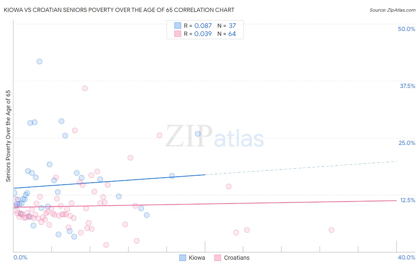 Kiowa vs Croatian Seniors Poverty Over the Age of 65
