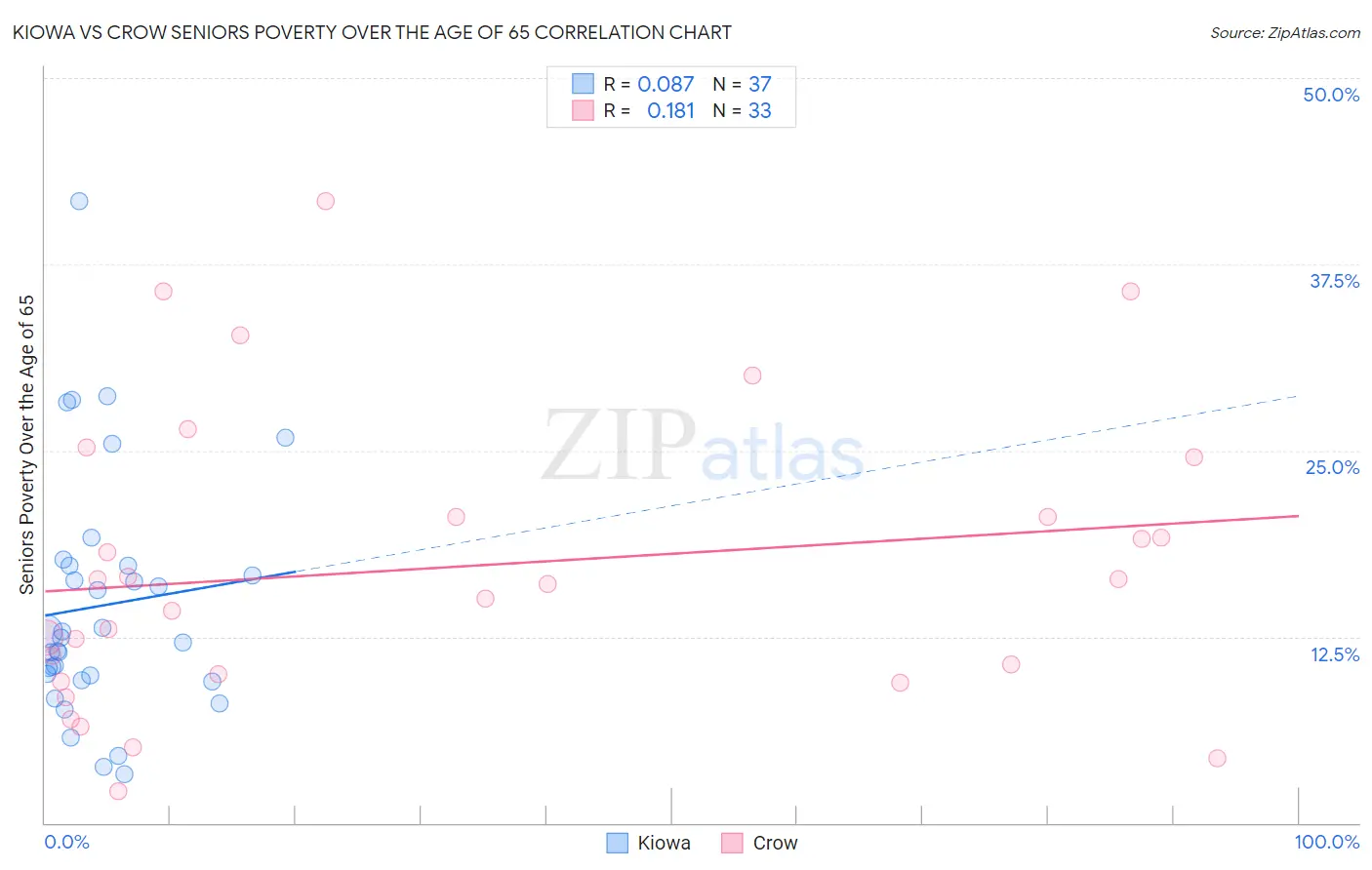 Kiowa vs Crow Seniors Poverty Over the Age of 65