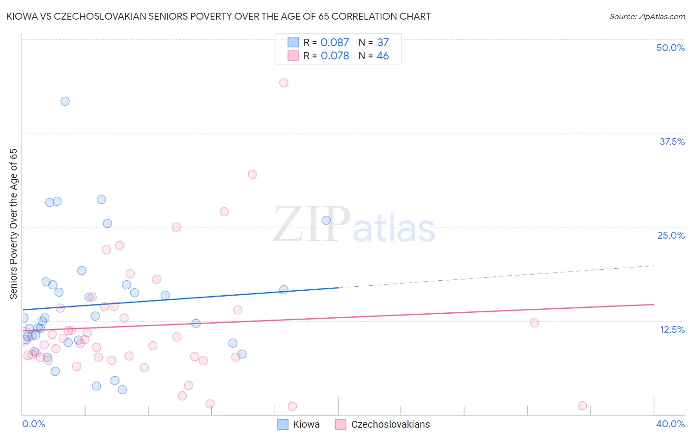 Kiowa vs Czechoslovakian Seniors Poverty Over the Age of 65