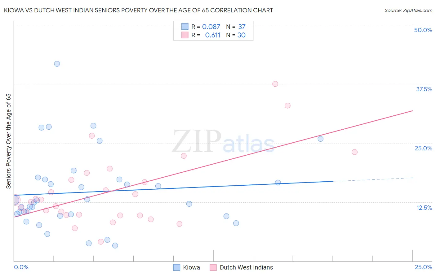 Kiowa vs Dutch West Indian Seniors Poverty Over the Age of 65